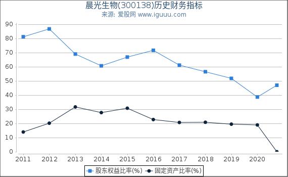 晨光生物(300138)股东权益比率、固定资产比率等历史财务指标图 晨光生物(300138)股东权益比率、固定资产比率等历史财务指标图