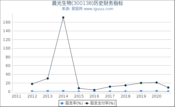 晨光生物(300138)股东权益比率、固定资产比率等历史财务指标图 晨光生物(300138)股东权益比率、固定资产比率等历史财务指标图