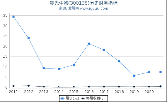 晨光生物(300138)股东权益比率、固定资产比率等历史财务指标图 晨光生物(300138)股东权益比率、固定资产比率等历史财务指标图