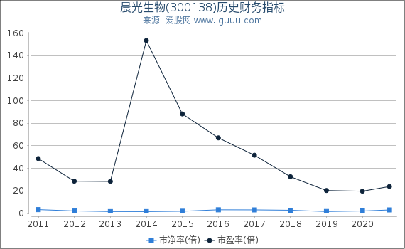 晨光生物(300138)股东权益比率、固定资产比率等历史财务指标图 晨光生物(300138)股东权益比率、固定资产比率等历史财务指标图