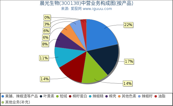 晨光生物(300138)主营业务构成图(按产品) 晨光生物(300138)主营业务构成图(按产品)