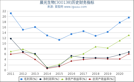 晨光生物(300138)股东权益比率、固定资产比率等历史财务指标图 晨光生物(300138)股东权益比率、固定资产比率等历史财务指标图