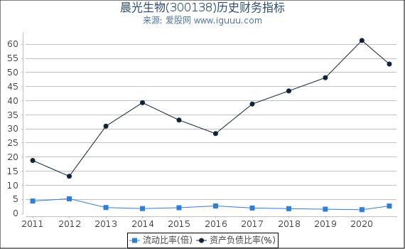 晨光生物(300138)股东权益比率、固定资产比率等历史财务指标图 晨光生物(300138)股东权益比率、固定资产比率等历史财务指标图