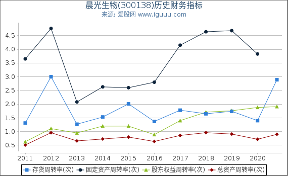 晨光生物(300138)股东权益比率、固定资产比率等历史财务指标图 晨光生物(300138)股东权益比率、固定资产比率等历史财务指标图