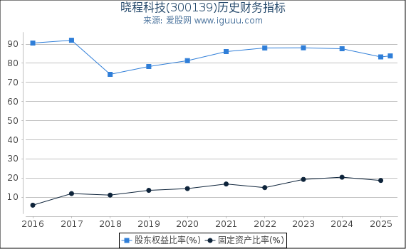 晓程科技(300139)股东权益比率、固定资产比率等历史财务指标图