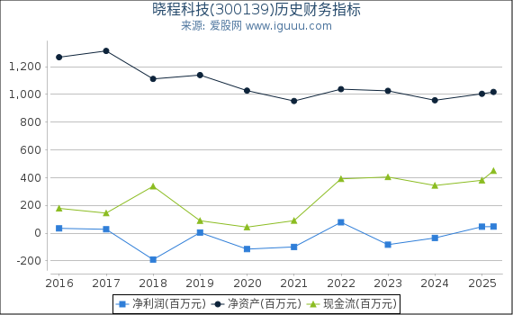 晓程科技(300139)股东权益比率、固定资产比率等历史财务指标图