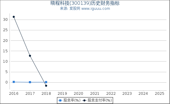 晓程科技(300139)股东权益比率、固定资产比率等历史财务指标图