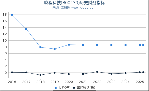 晓程科技(300139)股东权益比率、固定资产比率等历史财务指标图