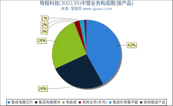 晓程科技(300139)主营业务构成图（按产品）