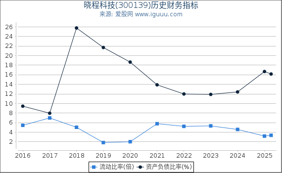 晓程科技(300139)股东权益比率、固定资产比率等历史财务指标图