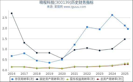 晓程科技(300139)股东权益比率、固定资产比率等历史财务指标图