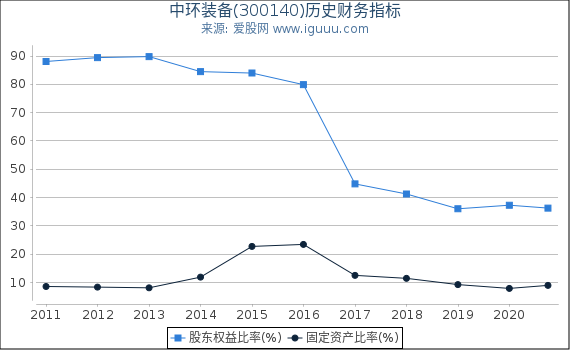 中环装备(300140)股东权益比率、固定资产比率等历史财务指标图 中环装备(300140)股东权益比率、固定资产比率等历史财务指标图