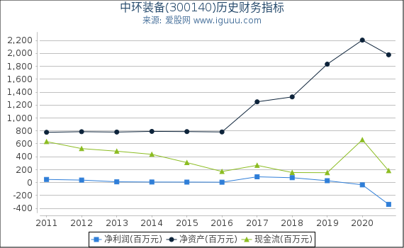 中环装备(300140)股东权益比率、固定资产比率等历史财务指标图 中环装备(300140)股东权益比率、固定资产比率等历史财务指标图
