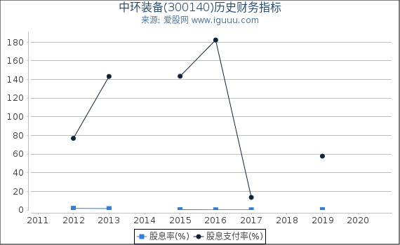 中环装备(300140)股东权益比率、固定资产比率等历史财务指标图 中环装备(300140)股东权益比率、固定资产比率等历史财务指标图