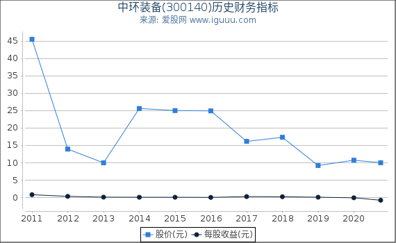 中环装备(300140)股东权益比率、固定资产比率等历史财务指标图 中环装备(300140)股东权益比率、固定资产比率等历史财务指标图