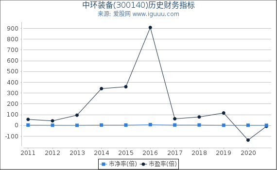 中环装备(300140)股东权益比率、固定资产比率等历史财务指标图 中环装备(300140)股东权益比率、固定资产比率等历史财务指标图