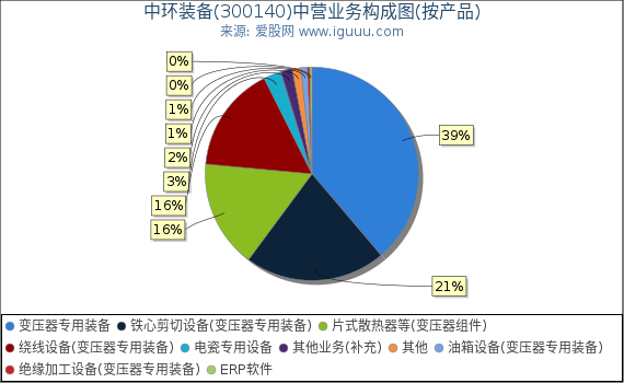 中环装备(300140)主营业务构成图(按产品) 中环装备(300140)主营业务构成图(按产品)