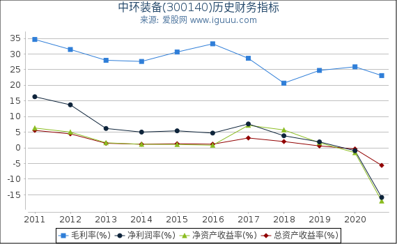 中环装备(300140)股东权益比率、固定资产比率等历史财务指标图 中环装备(300140)股东权益比率、固定资产比率等历史财务指标图