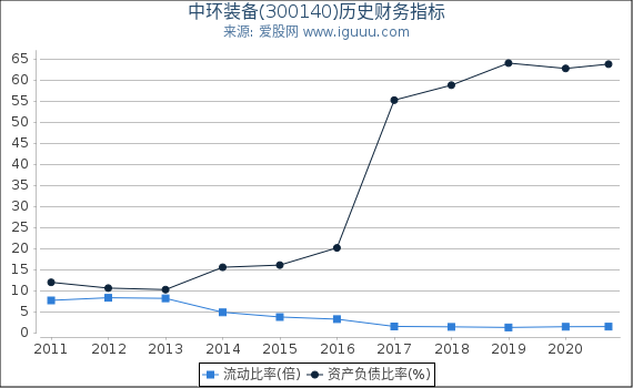 中环装备(300140)股东权益比率、固定资产比率等历史财务指标图 中环装备(300140)股东权益比率、固定资产比率等历史财务指标图
