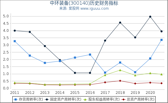 中环装备(300140)股东权益比率、固定资产比率等历史财务指标图 中环装备(300140)股东权益比率、固定资产比率等历史财务指标图