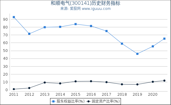 和顺电气(300141)股东权益比率、固定资产比率等历史财务指标图 和顺电气(300141)股东权益比率、固定资产比率等历史财务指标图