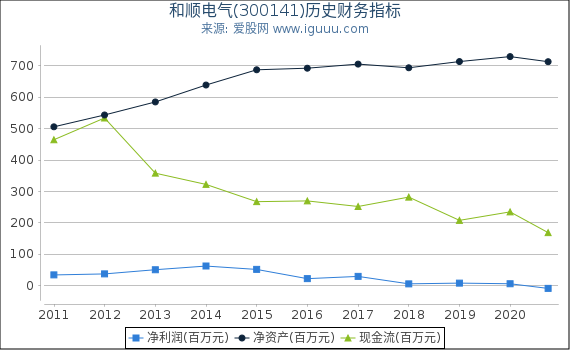 和顺电气(300141)股东权益比率、固定资产比率等历史财务指标图 和顺电气(300141)股东权益比率、固定资产比率等历史财务指标图