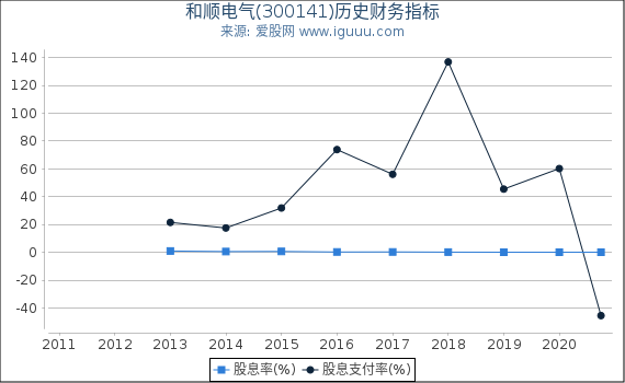 和顺电气(300141)股东权益比率、固定资产比率等历史财务指标图 和顺电气(300141)股东权益比率、固定资产比率等历史财务指标图