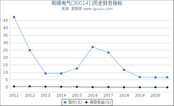和顺电气(300141)股东权益比率、固定资产比率等历史财务指标图 和顺电气(300141)股东权益比率、固定资产比率等历史财务指标图
