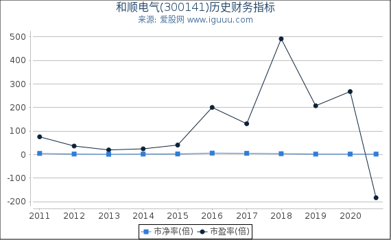 和顺电气(300141)股东权益比率、固定资产比率等历史财务指标图 和顺电气(300141)股东权益比率、固定资产比率等历史财务指标图