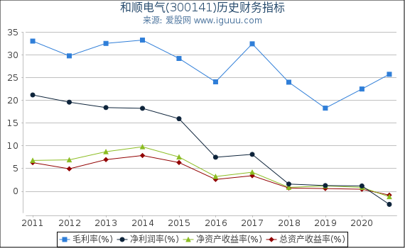 和顺电气(300141)股东权益比率、固定资产比率等历史财务指标图 和顺电气(300141)股东权益比率、固定资产比率等历史财务指标图