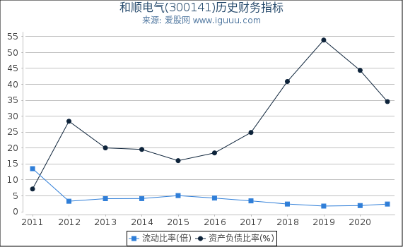 和顺电气(300141)股东权益比率、固定资产比率等历史财务指标图 和顺电气(300141)股东权益比率、固定资产比率等历史财务指标图