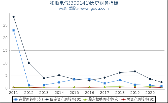 和顺电气(300141)股东权益比率、固定资产比率等历史财务指标图 和顺电气(300141)股东权益比率、固定资产比率等历史财务指标图