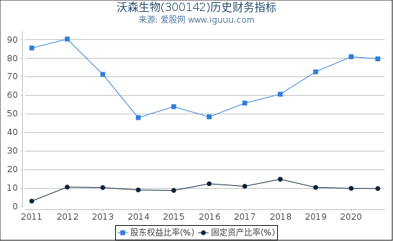 沃森生物(300142)股东权益比率、固定资产比率等历史财务指标图 沃森生物(300142)股东权益比率、固定资产比率等历史财务指标图