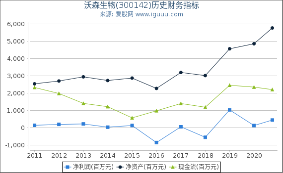 沃森生物(300142)股东权益比率、固定资产比率等历史财务指标图 沃森生物(300142)股东权益比率、固定资产比率等历史财务指标图