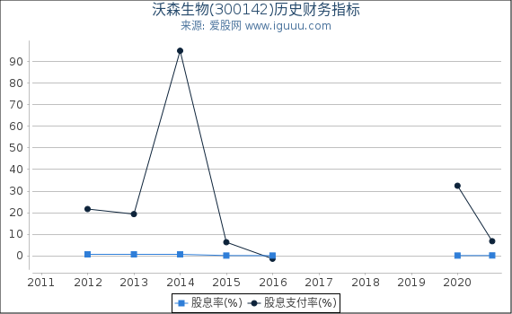 沃森生物(300142)股东权益比率、固定资产比率等历史财务指标图 沃森生物(300142)股东权益比率、固定资产比率等历史财务指标图