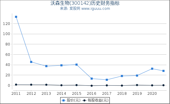 沃森生物(300142)股东权益比率、固定资产比率等历史财务指标图 沃森生物(300142)股东权益比率、固定资产比率等历史财务指标图