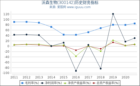 沃森生物(300142)股东权益比率、固定资产比率等历史财务指标图 沃森生物(300142)股东权益比率、固定资产比率等历史财务指标图