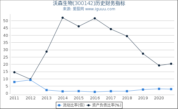 沃森生物(300142)股东权益比率、固定资产比率等历史财务指标图 沃森生物(300142)股东权益比率、固定资产比率等历史财务指标图