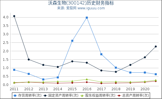沃森生物(300142)股东权益比率、固定资产比率等历史财务指标图 沃森生物(300142)股东权益比率、固定资产比率等历史财务指标图