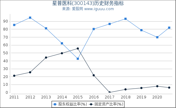 星普医科(300143)股东权益比率、固定资产比率等历史财务指标图 星普医科(300143)股东权益比率、固定资产比率等历史财务指标图