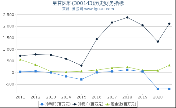 星普医科(300143)股东权益比率、固定资产比率等历史财务指标图 星普医科(300143)股东权益比率、固定资产比率等历史财务指标图