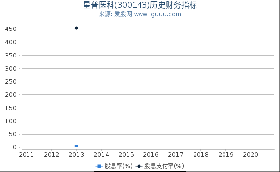 星普医科(300143)股东权益比率、固定资产比率等历史财务指标图 星普医科(300143)股东权益比率、固定资产比率等历史财务指标图
