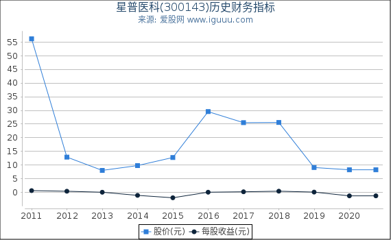 星普医科(300143)股东权益比率、固定资产比率等历史财务指标图 星普医科(300143)股东权益比率、固定资产比率等历史财务指标图