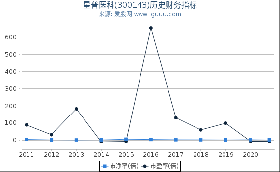 星普医科(300143)股东权益比率、固定资产比率等历史财务指标图 星普医科(300143)股东权益比率、固定资产比率等历史财务指标图