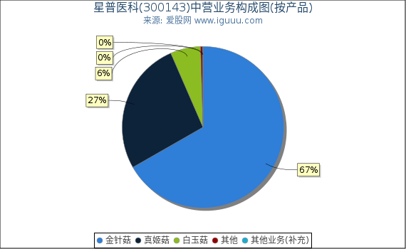 星普医科(300143)主营业务构成图(按产品) 星普医科(300143)主营业务构成图(按产品)