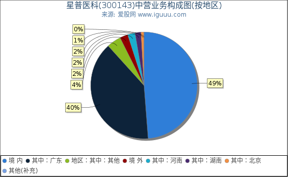 星普医科(300143)主营业务构成图(按地区) 星普医科(300143)主营业务构成图(按地区)