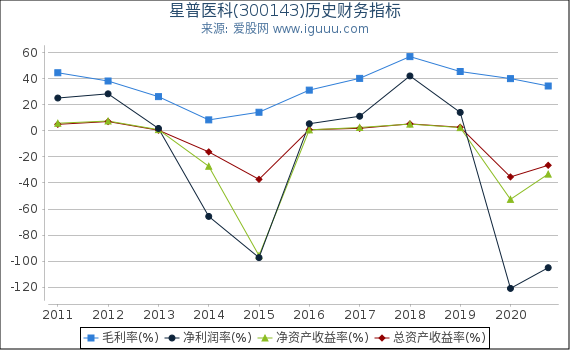 星普医科(300143)股东权益比率、固定资产比率等历史财务指标图 星普医科(300143)股东权益比率、固定资产比率等历史财务指标图
