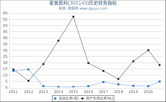 星普医科(300143)股东权益比率、固定资产比率等历史财务指标图 星普医科(300143)股东权益比率、固定资产比率等历史财务指标图