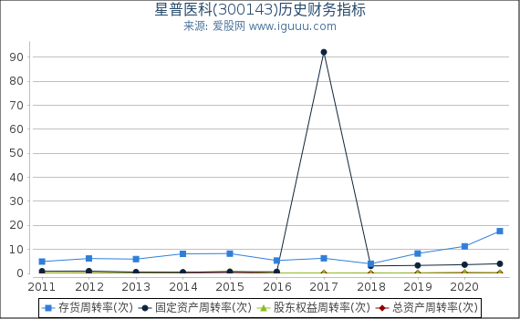星普医科(300143)股东权益比率、固定资产比率等历史财务指标图 星普医科(300143)股东权益比率、固定资产比率等历史财务指标图