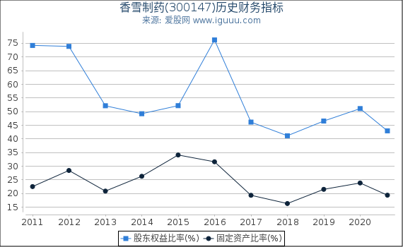 香雪制药(300147)股东权益比率、固定资产比率等历史财务指标图 香雪制药(300147)股东权益比率、固定资产比率等历史财务指标图